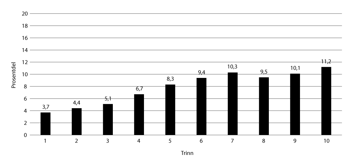 Figur 6.9 Prosentdel av elevar med enkeltvedtak om spesialundervisning av totalt elevtal, fordelte på årstrinn. Skuleåret 2024–25