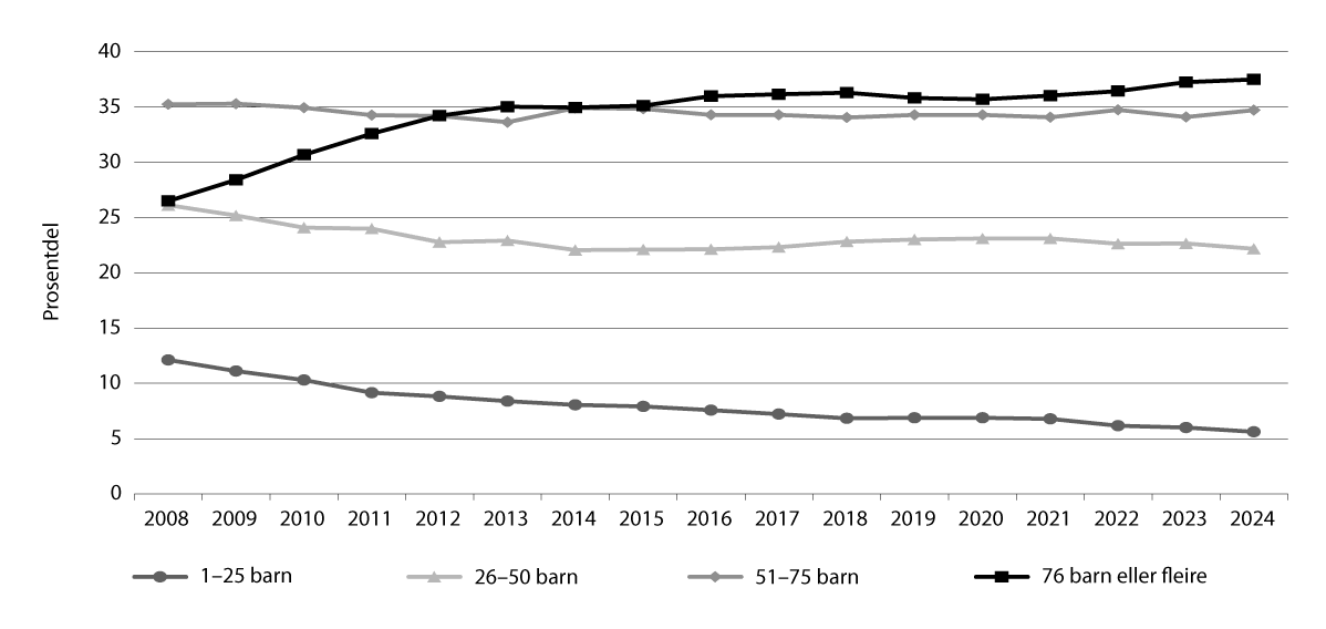 Figur 7.1 Prosentvis fordeling av barn i barnehagar etter barnehagestorleik, 2008–2024