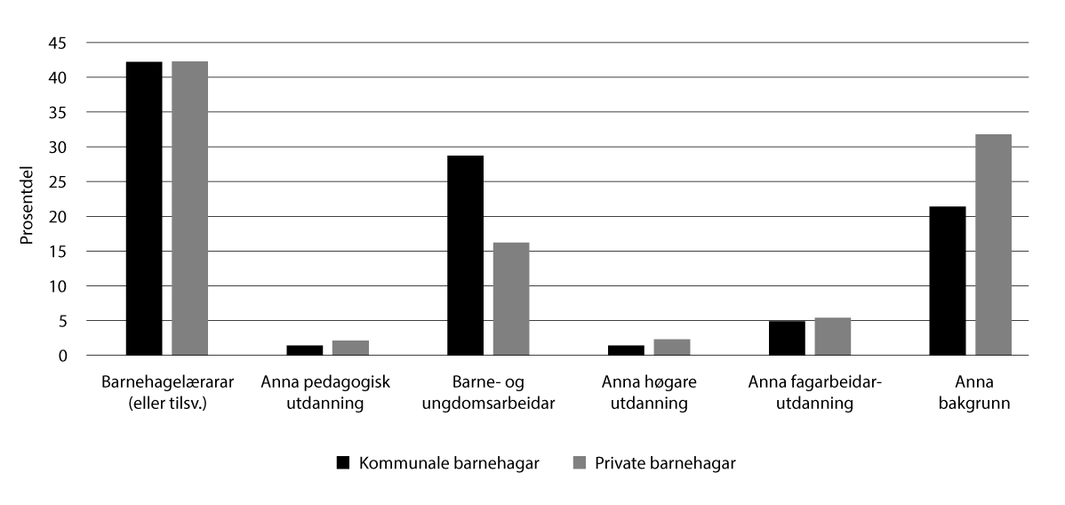 Figur 7.2 Personalsamansetjing i kommunale og private barnehagar, 2024