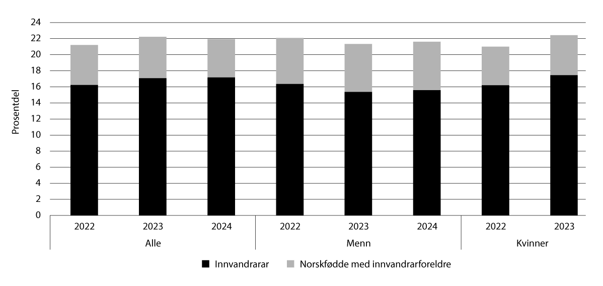 Figur 7.4 Prosentdelen innvandrarar og norskfødde med innvandrarforeldre blant studentane i barnehagelærarutdanninga, 2022–2024