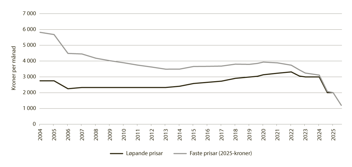 Figur 7.5 Maksimalpris i barnehage utanfor sentralitetssone 5 og 6 og innsatssona, 2004–2025