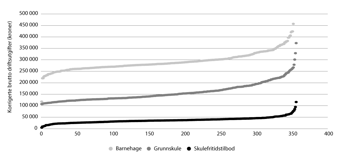 Figur 7.6 Ulikskap mellom kommunar, korrigerte driftsutgifter per barn/elev i kommunale barnehagar, grunnskular og skulefritidsordninga, 2024