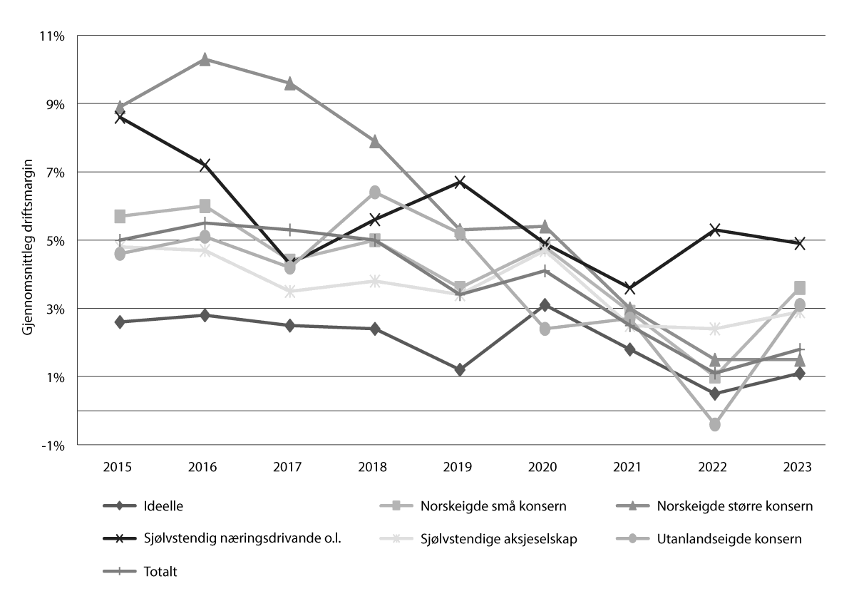 Figur 7.7 Driftsmarginar i private ordinære barnehagar, 2015–2023