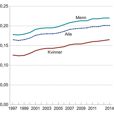 Figur 1.3 Utviklingen i Gini-koeffisienten for lønnstakere. 1997–2014.
