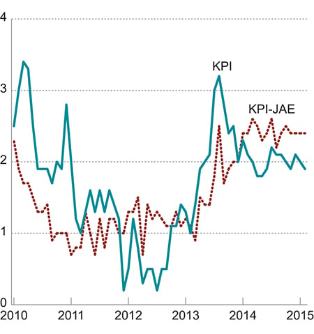Figur 2.1 KPI og KPI-JAE. Prosentvis vekst fra samme måned året før.
