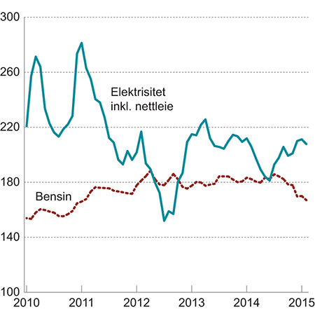 Figur 2.2 Energivarer i KPI. Indeks 1998=100.