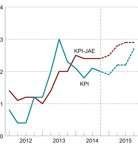 Figur 2.5 KPI og KPI-JAE. Prosentvis vekst fra samme kvartal året før1
.