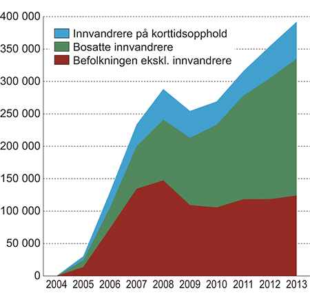 Figur 3.12 Sysselsatte personer etter bostatus. Akkumulert vekst fra 2004 (4. kvartal hvert år) inkluderer nordmenn bosatt i utlandet men som jobber i Norge på korttidsopphold.
