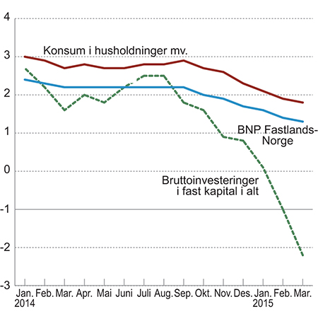 Figur 3.13 Utvikling i anslag for veksten i BNP Fastlands-Norge, konsum i husholdningene og bruttoinvesteringer i fast realkapital i alt for 2015 gitt på ulike tidspunkt i følge Consensus Forecasts.
