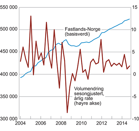 Figur 3.7 BNP for Fastlands-Norge sesongjustert i basisverdi i millioner 2012-kroner og kvartalsvis vekst omregnet til årlige vekstrater i prosent1
.