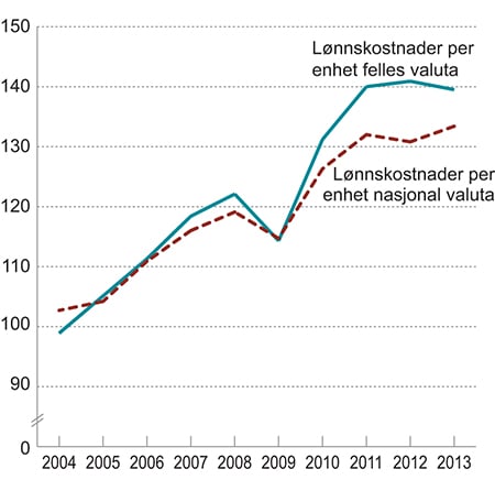 Figur 4.4 Utviklingen i lønnskostnader per produsert enhet i industrien i Norge relativt til handelspartnerne. Indeks 2003 = 100.
