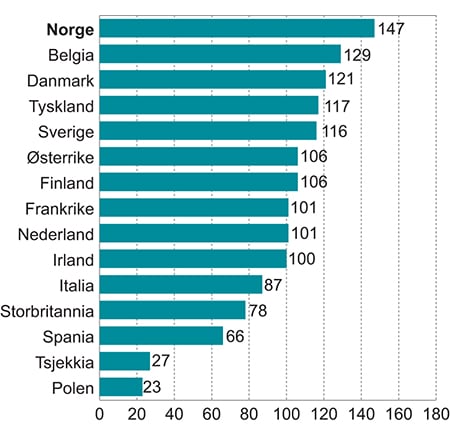 Figur 4.6 Timelønnskostnader i industrien i Norge i forhold til industrien hos handelspartnerne i EU1 i felles valuta i 2014. Handelspartnerne i figuren = 100.
