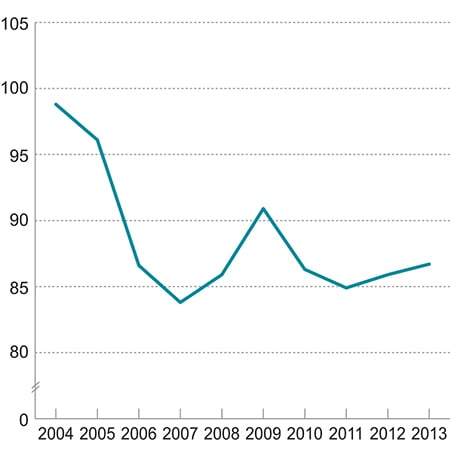 Figur 4.7 Utviklingen i relativ produktivitet i industrien målt ved bruttoprodukt per timeverk i faste priser. Indeks 2003 = 100.

