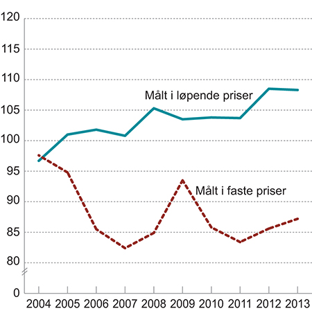 Figur 4.8 Utviklingen i bruttoprodukt per timeverk i norsk industri i forhold til bruttoprodukt per sysselsatt i industrien hos handelspartnerne. Faste priser og løpende priser i felles valuta. Indeks 2003 = 100.
