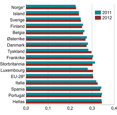 Figur 6.4 Fordelingen av husholdningenes disponible inntekt i 2011 og 2012 per forbruksenhet i EU-282 og for enkelte land i Europa i 2011 og 2012. Målt ved Gini-koeffisienten.
