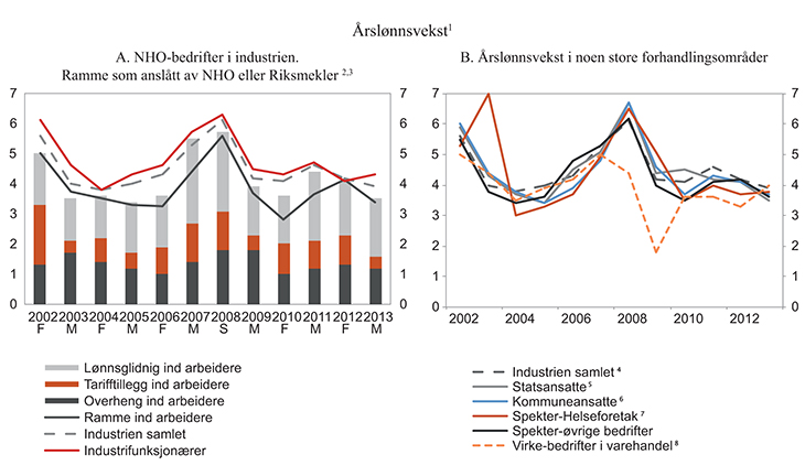 Figur 1.1 Vekst i årslønn i noen forhandlingsområder og anslått vekst for arbeidere i industrien. 2002–2013.
