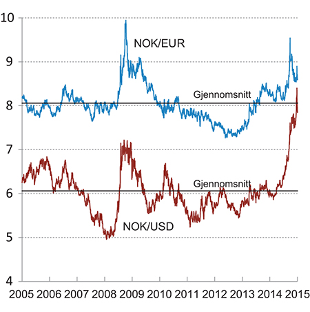 Figur 3.3 Utviklingen i norske kroner per euro og dollar. Fallende kurve angir sterkere kronekurs.
