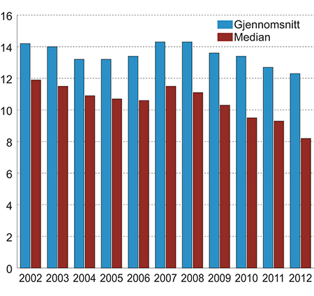 Figur 7.1 Brutto lønnsgap. Lavere lønn for kvinner i prosent av menns lønn. Gjennomsnitt og median.