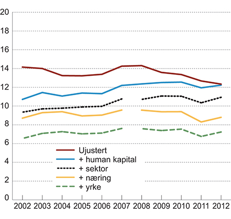 Figur 7.2 Lønnsforskjeller mellom menn og kvinner i prosent av menns lønn. Justerte og ikke-justerte lønnsforskjeller.