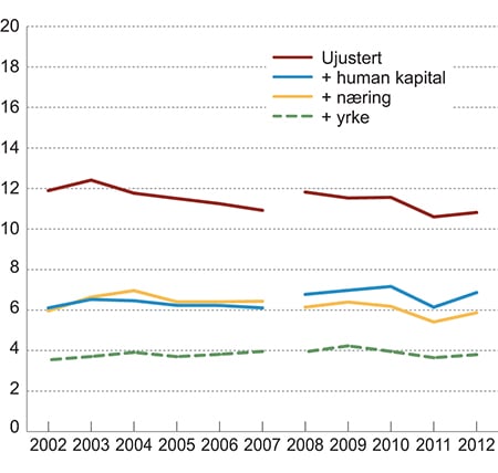 Figur 7.4 Lønnsforskjeller mellom kvinner og menn i prosent av menns lønn. Lønnsforskjeller i offentlig sektor.