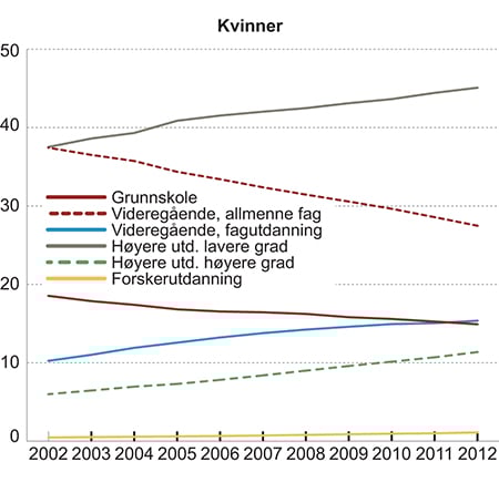 Figur 7.5 Høyeste utdanning, andeler.