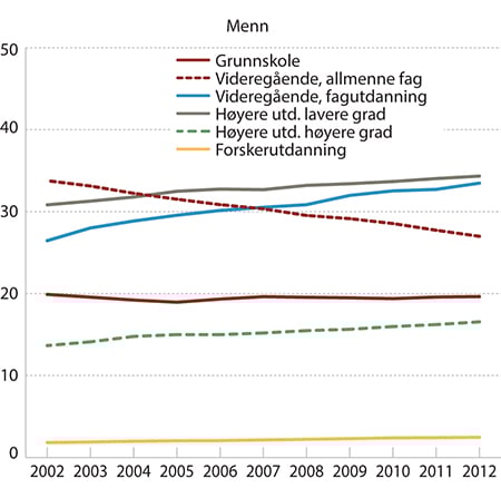 Figur 7.6 Høyeste utdanning, andeler.