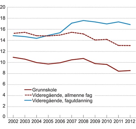 Figur 7.7 Lønnsforskjeller mellom menn og kvinner i prosent av menns lønn. Ujustert lønnsgap innad i utdanningsgrupper, lavere utdanning.