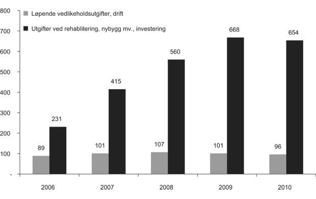 Figur 5.2 Kirkebyggene. Fellesrådenes utgifter til ordinært vedlikehold og til istandsetting (rehabilitering), nybygg mv. i perioden 2006–2010 (i mill. kroner).