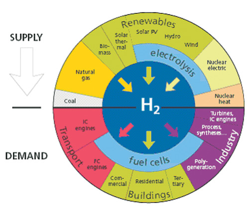 Figur 4.1 Hydrogen er en energibÆrer som må produseres
 fra en primÆr energikilde. Hydrogen kan i prinsippet produseres
 fra alle energikilder og dekke alle energibehov