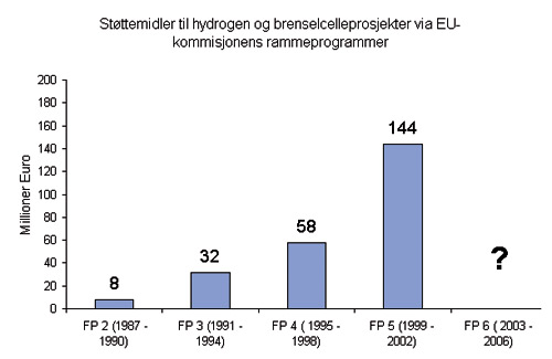 Figur 5.3 Støttemidler til hydrogen og brenselceller via EU-kommisjonens
 programmer