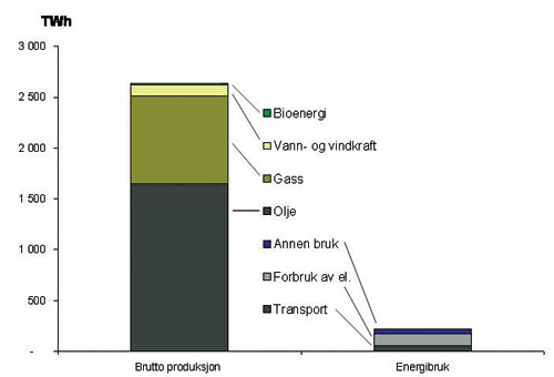 Figur 6.1 Norsk brutto energiproduksjon og innenlands bruk, 2003