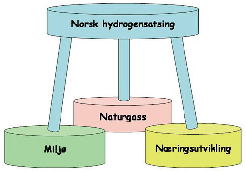 Figur 6.2 Norsk hydrogensatsing er begrunnet i miljø, gassressurser
 og mulighetene for nÆringsutvikling