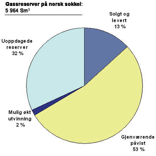 Figur 6.3 Gassreserver på norsk kontinentalsokkel