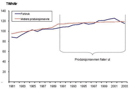 Figur 6.4 Utviklingen i den norske elkraftbalansen