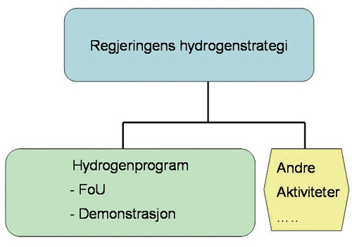 Figur 8.1 Regjeringens hydrogenstrategi slik utvalget ser det. En detaljering
 av organiseringen er presentert i kapittel 8.3.1 og illustrert i
 figur 8.4