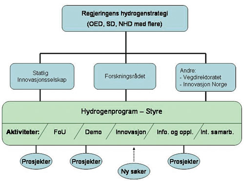 Figur 8.2 Organisering av et nasjonalt hydrogenprogram