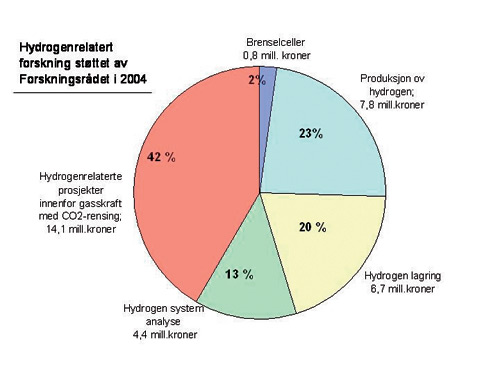 Figur 8.3 Tematisk fordeling av Forskningsrådets støtte
 til hydrogenrelatert forskning i 2004 – totalt om lag 34
 millioner kroner