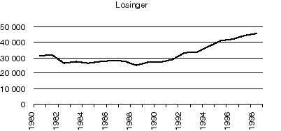 Figur 4.3 Linjediagram losoppdrag 1980-97
