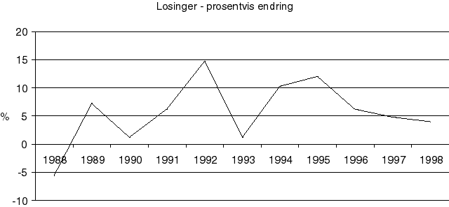 Figur 4.4 Årlig prosentvis endring gjennomførte losoppdrag 1988-97