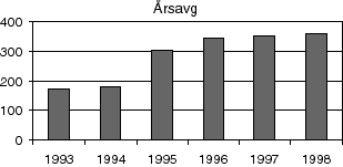 Figur 4.5 Over antall årsavgifter