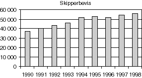 Figur 4.6 Over antall skipperbevis