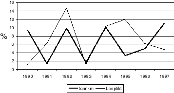 Figur 4.7 Tonnkm/Los prosentvis endring 1990-97