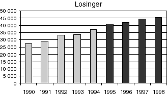 Figur 4.8 Oversikt over antall losinger