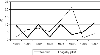 Figur 4.9 Tonnkm/Losplikt prosentvis endring 1990-97
