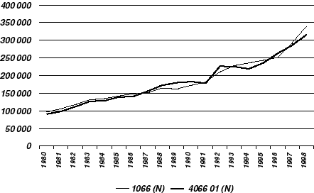 Figur 5.3 Oversikt - utvikling inntekter og utgifter 1980-96 - i 1 000 kr