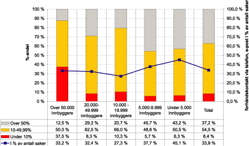 Figur 1.11 Omfanget foråndskontakt via telefon, e-post