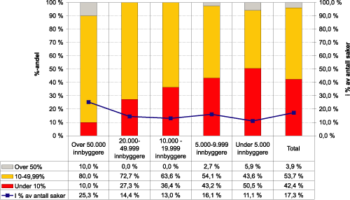 Figur 1.13 Dispensasjoner