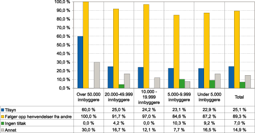 Figur 1.17 Tiltak for å avdekke ulovlige tiltak