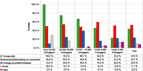 Figur 1.18 Virkemiddel dersom pålegg ikke følges opp