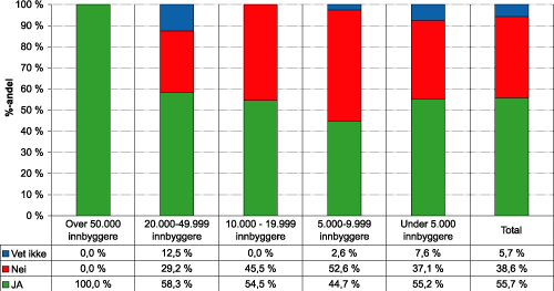 Figur 1.19 Regelverk knyttet til ulovlige tiltak forståelig og enkelt å praktisere